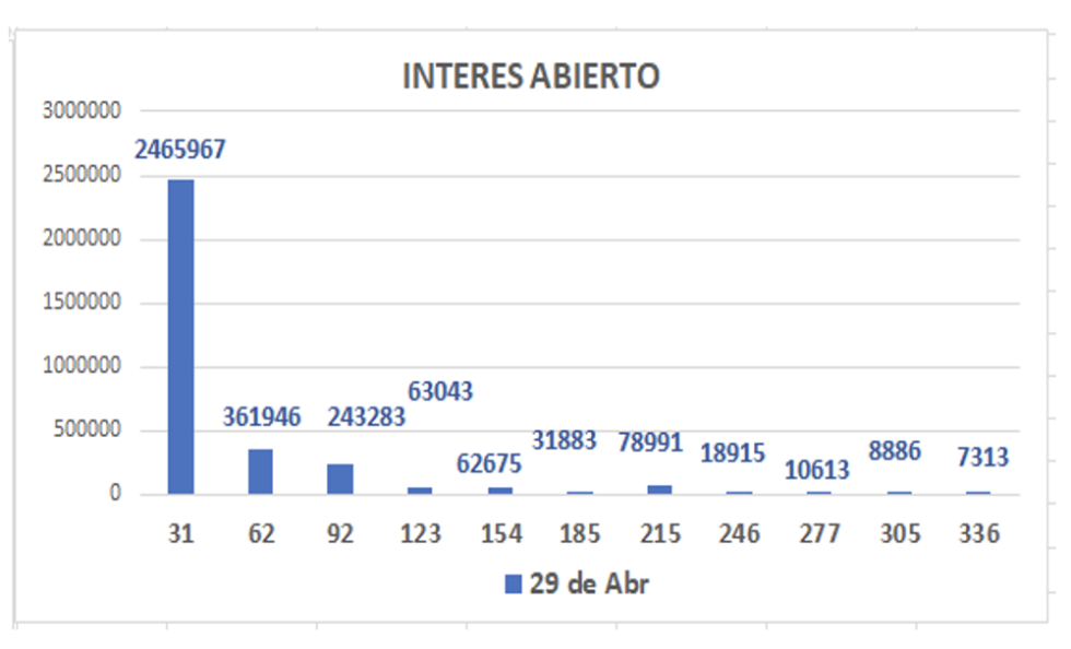 Evolución de las cotizaciones del dólar al 29 de abril 2022