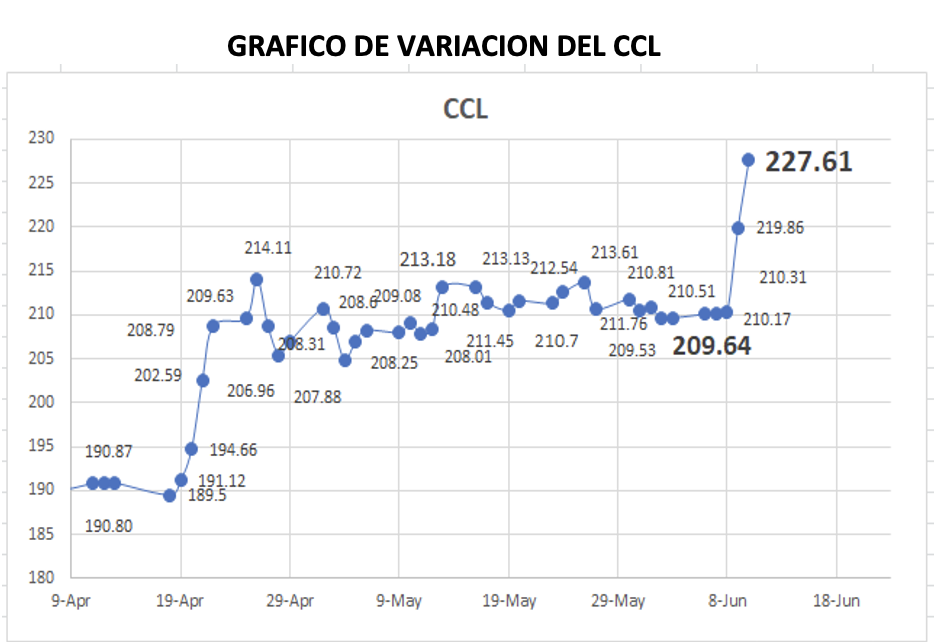 Variación del CCL al 10 de Junio 2022