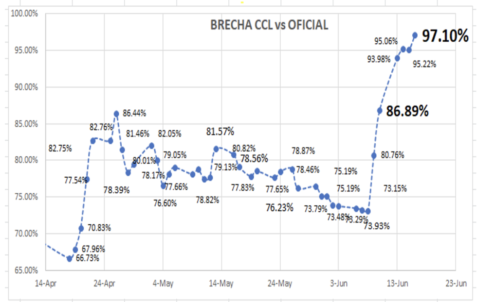 Evolución de las cotizaciones del dólar al 16 de junio 2022