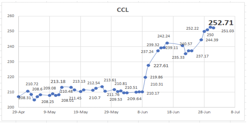 Evolución de las cotizaciones del dólar al 1ro de Julio 2022