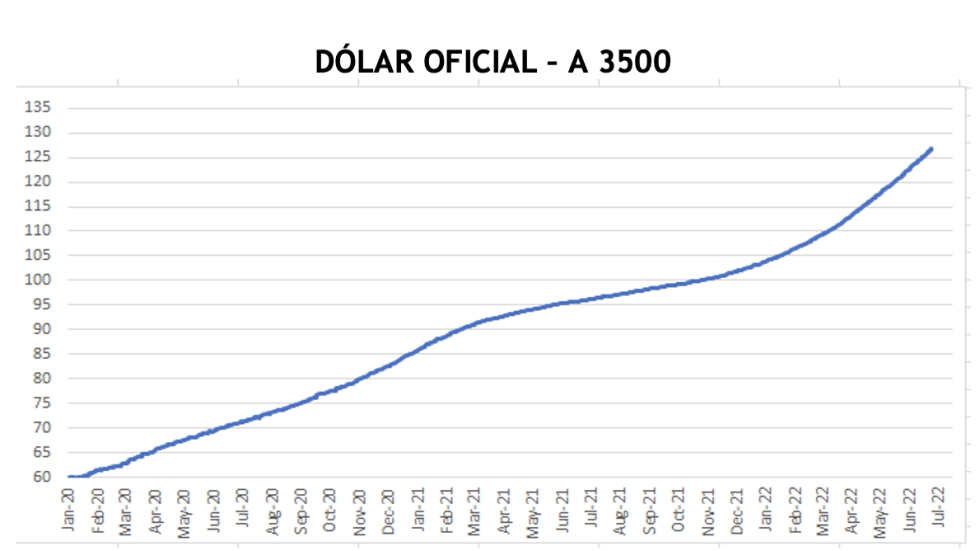 Evolución de las cotizaciones del dólar al 8 de julio 2022