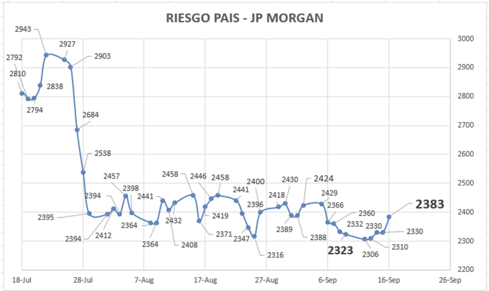 Indice de riesgo pais al 16 de septiembre 2022