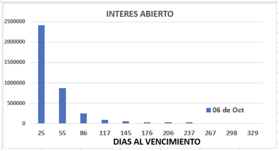 Dolar - Evolución semanal de las cotizaciones al 6 de octubre 2022