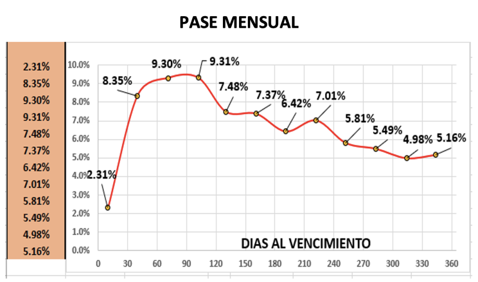 Evolución semanal de las cotizaciones del dólar al 21 de octubre 2022