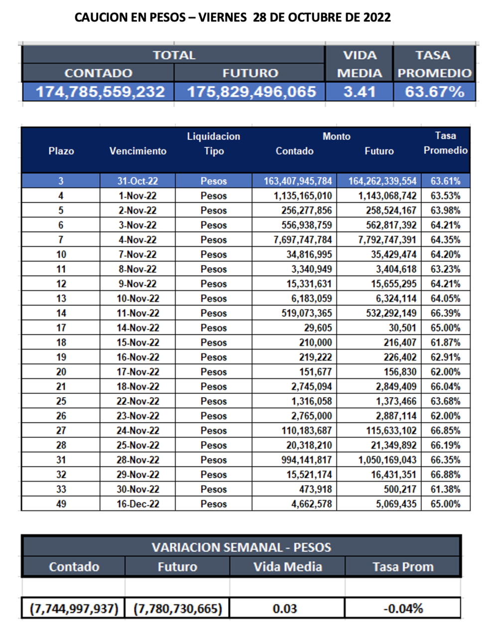 Cauciones bursátiles en pesos al 28 de octubre 2022