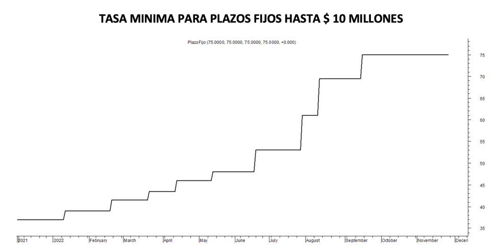 Tasa mínima de plazos  fijos al 25 de noviembre 2022