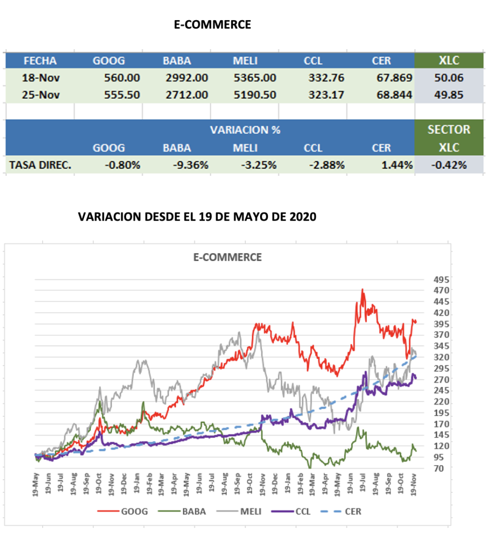 CEDERAs - Evolución semanal al 25 de noviembre 2022