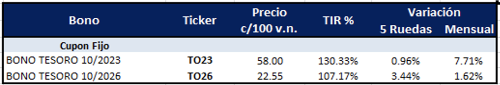 Bonos argentinos en pesos al 2 de diciembre 2022