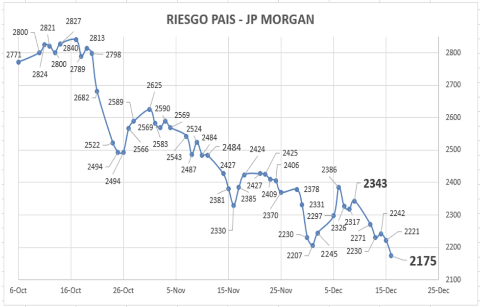 Indice de Riesgo Pais al 16 de diciembre 2022