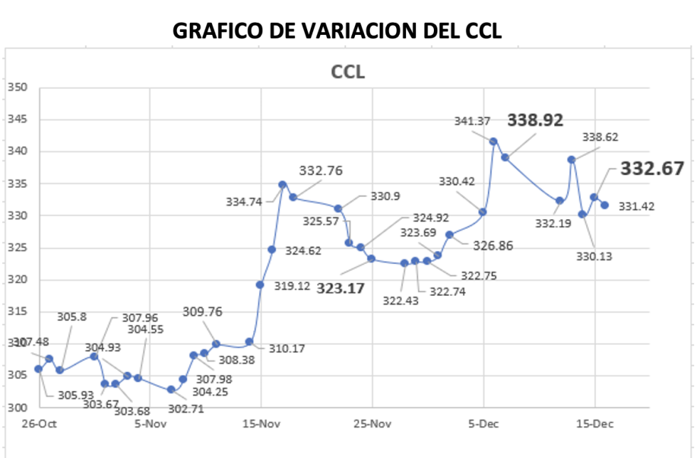 Variación semanal del índice CCL al 16 de diciembre 2022