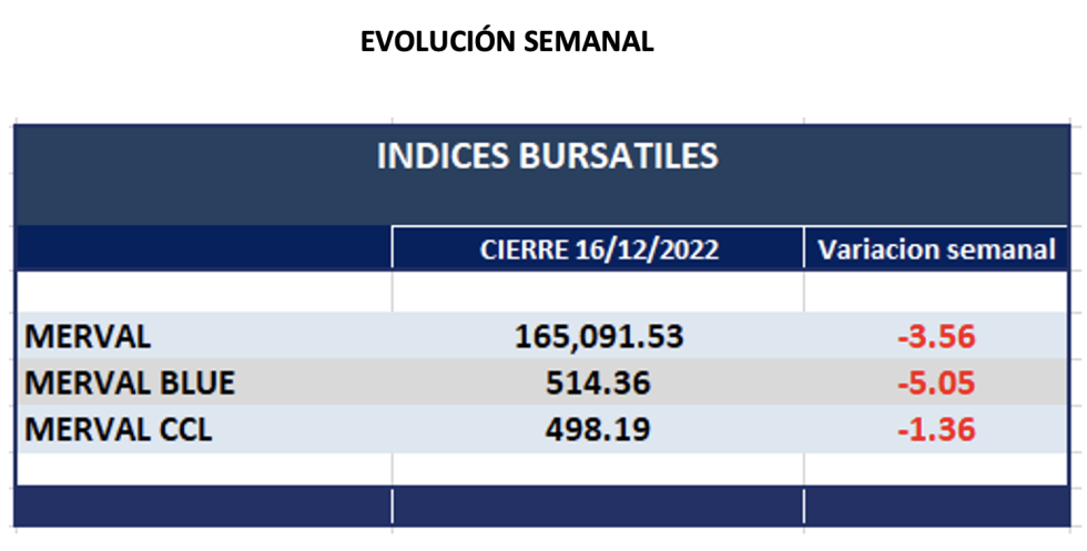 índices bursátiles - Evolución semanal al 16 de diciembre 2022