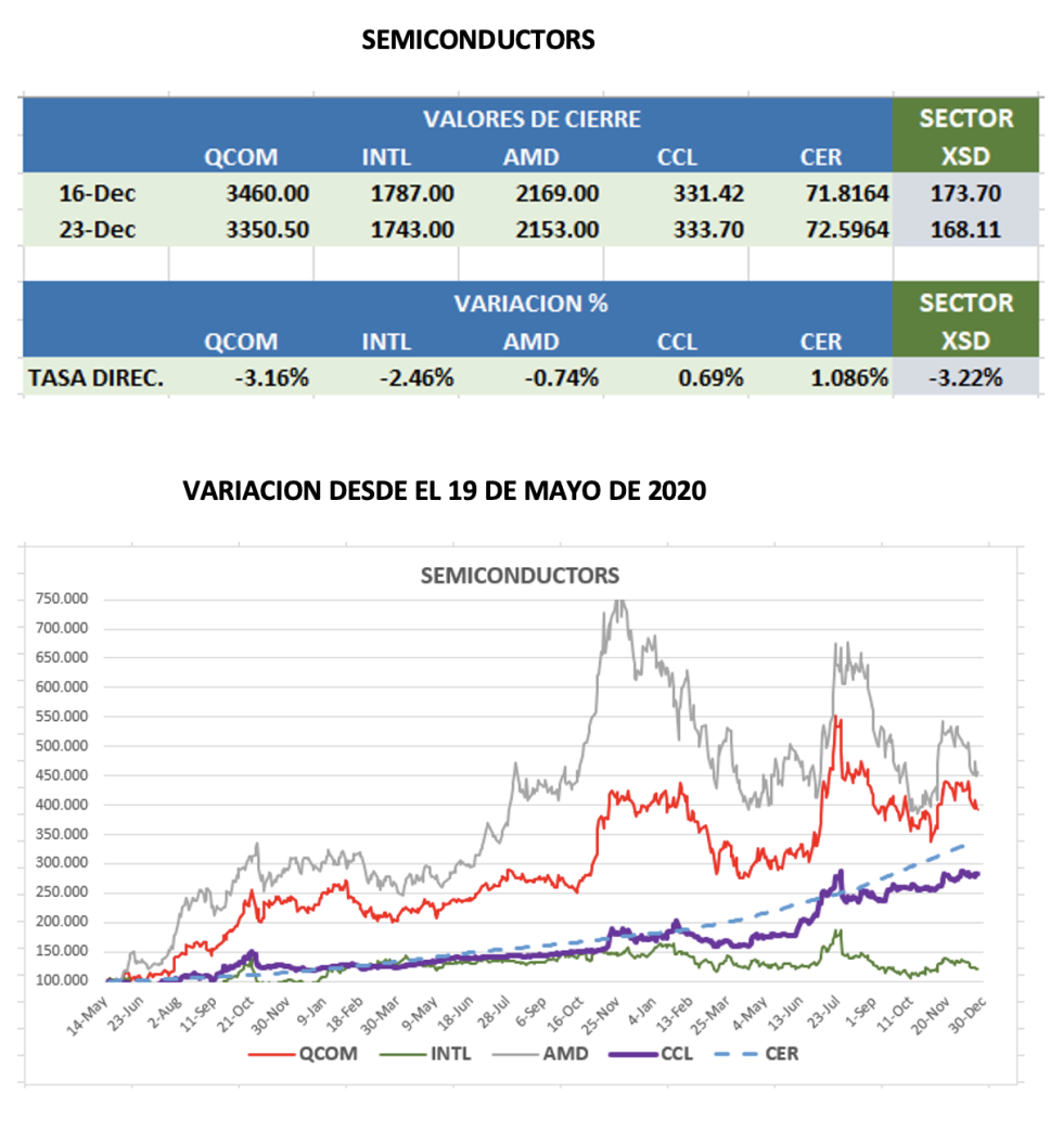 CEDEARs - Evolución semanal al 23 de diciembre 2022