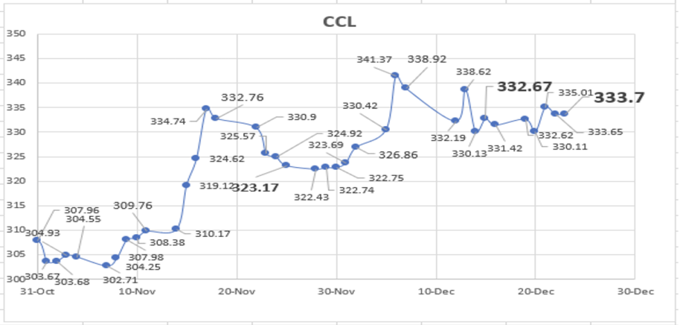 Evolución de las cotizaciones del dólar al 23 de diciembre 2022