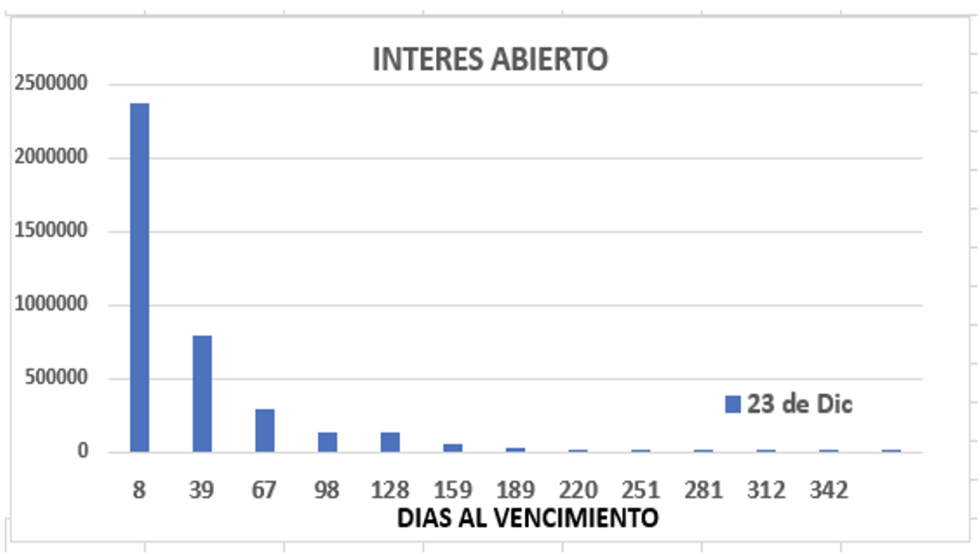 Evolución de las cotizaciones del dólar al 23 de diciembre 2022