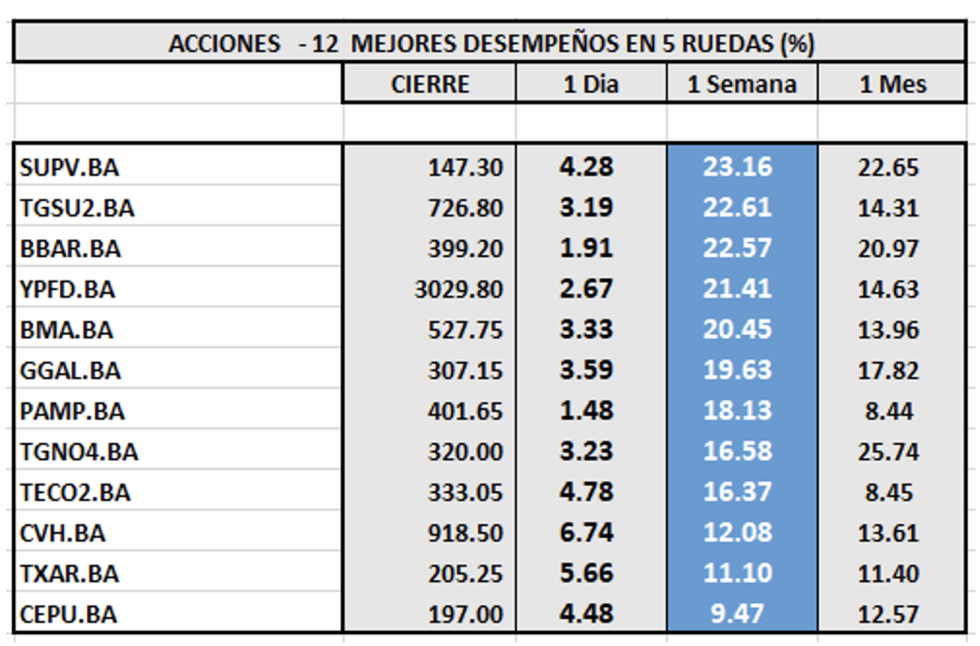 Indices bursátiles - Acciones de mejor desempeño al 23 de diciembre 2022