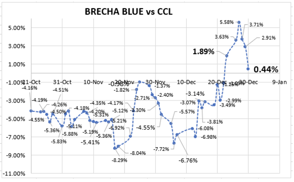 Evolución de las cotizaciones del dólar al 30 de diciembre 2022