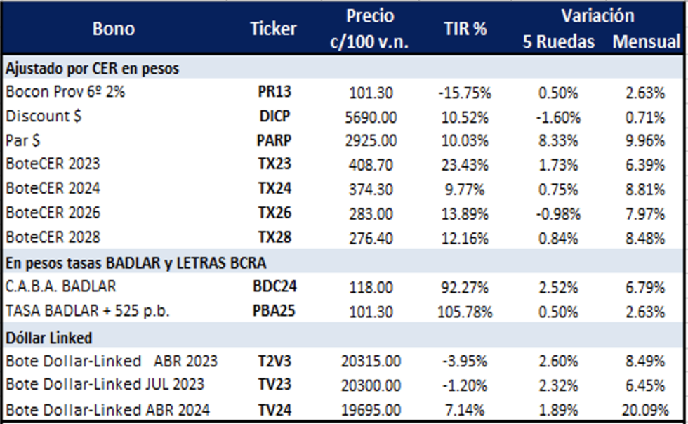 Bonos argentinos en pesos al 17 de marzo 2023