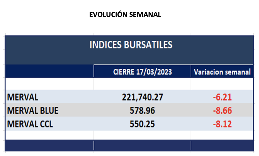 Indices bursátiles - Evolución semanal al 17 de marzo 2023