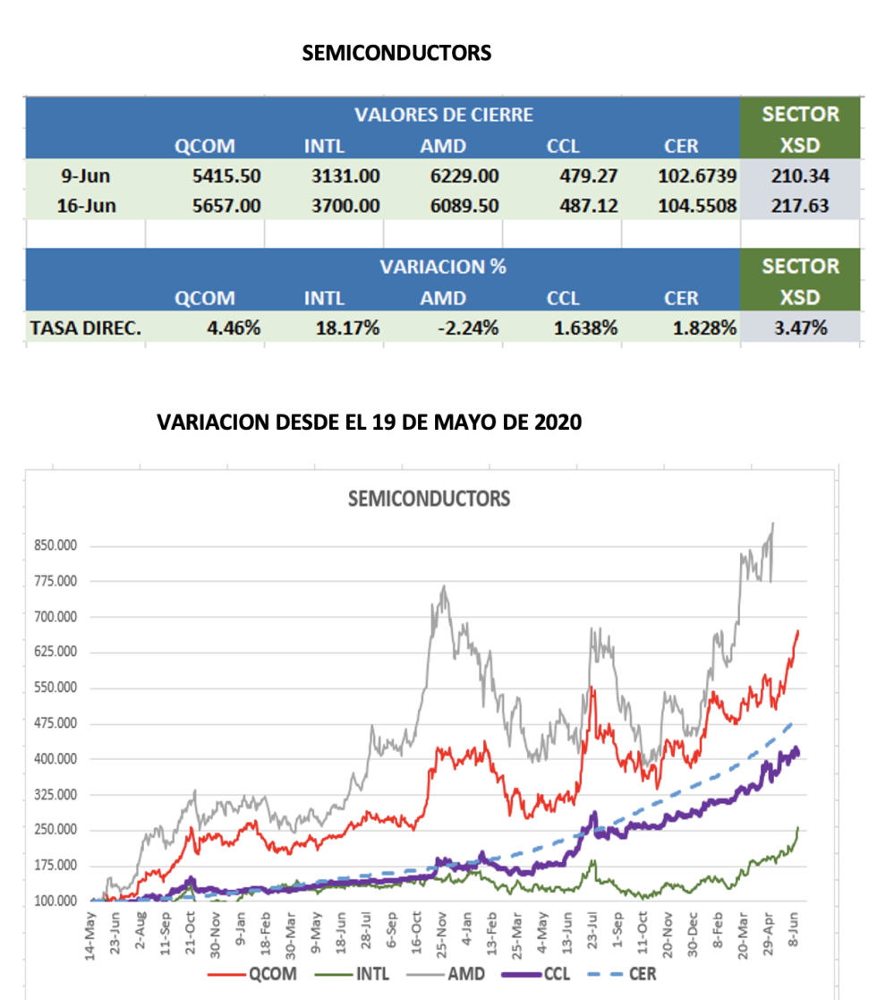 CEDEARs - Evolución semanal al 16 de junio 2023