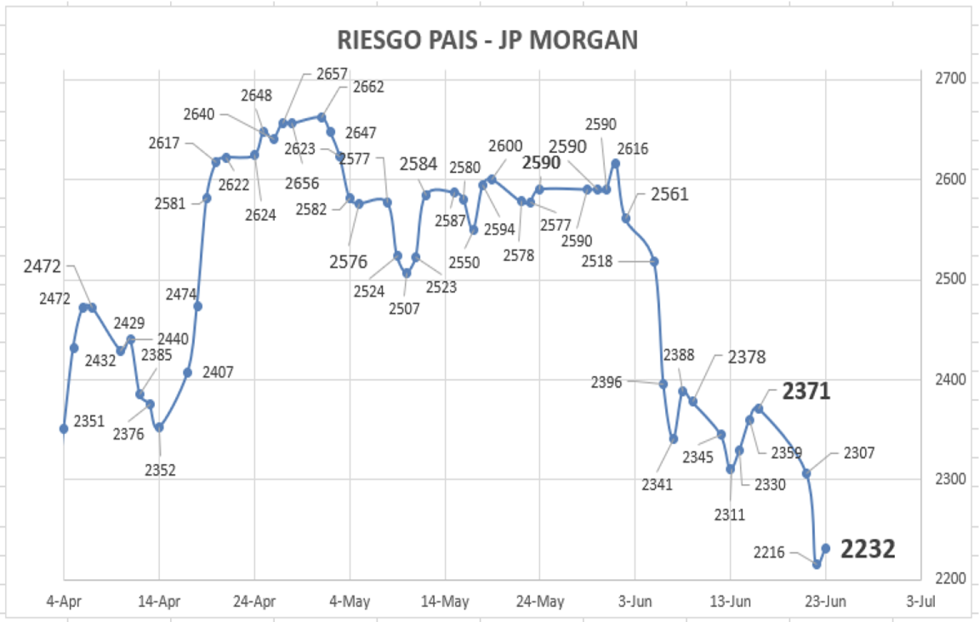 Indice de Riesgo País al 23 de junio 2023