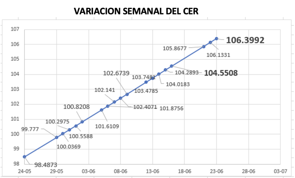 Variación semanal del índice CER al 23 de junio 2023