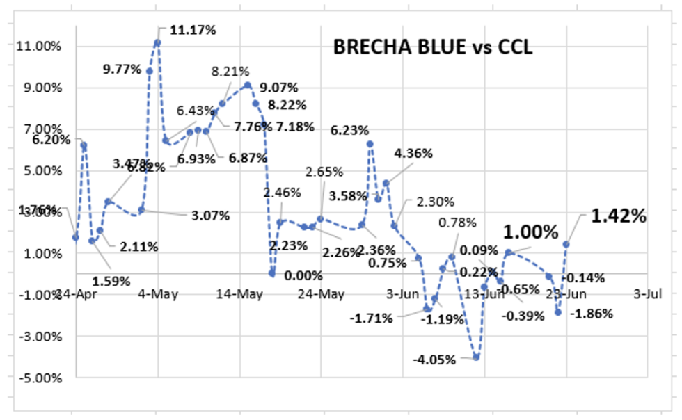 Evolución de las cotizaciones del dólar al 23 de junio 2023