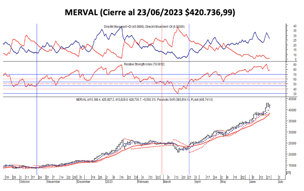 Indices bursátiles - Merval al 23 de junio 2023