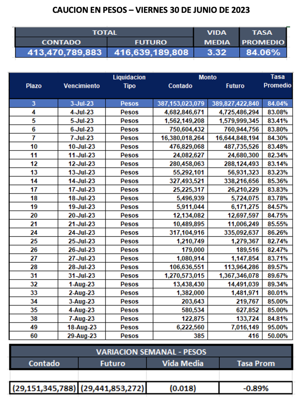 Cauciones bursátiles en pesos al 30 de junio 2023