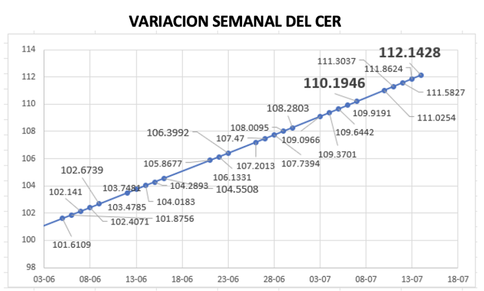 Variación semanal del índice CER al 14 de julio 2023