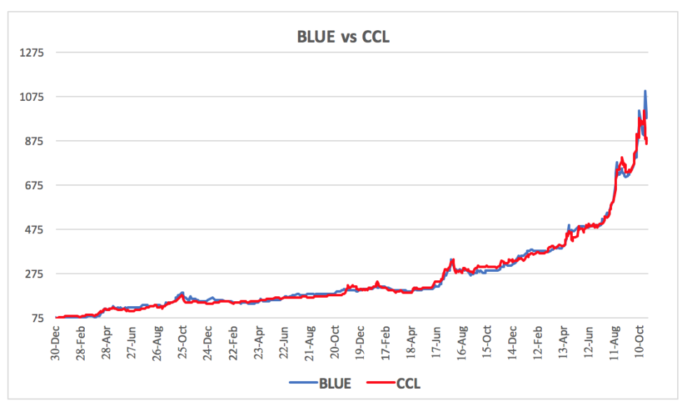 Evolución de las cotizaciones del dólar al 27 de octubre 2023