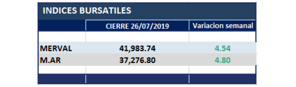 Índices Bursátiles al 26 de Julio 2019