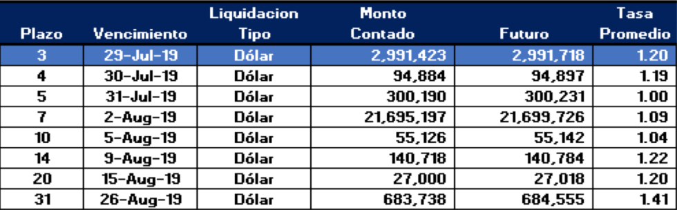 Cauciones en dolares al 26 de julio 2019