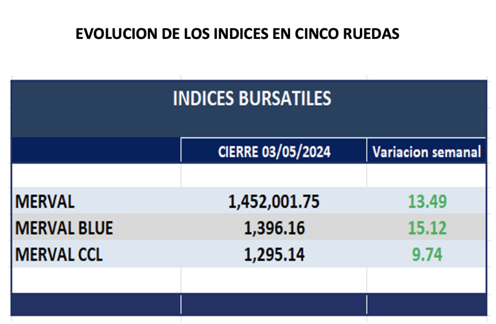 Indices Bursátiles - Evolución semanal al 3 de mayo 2024