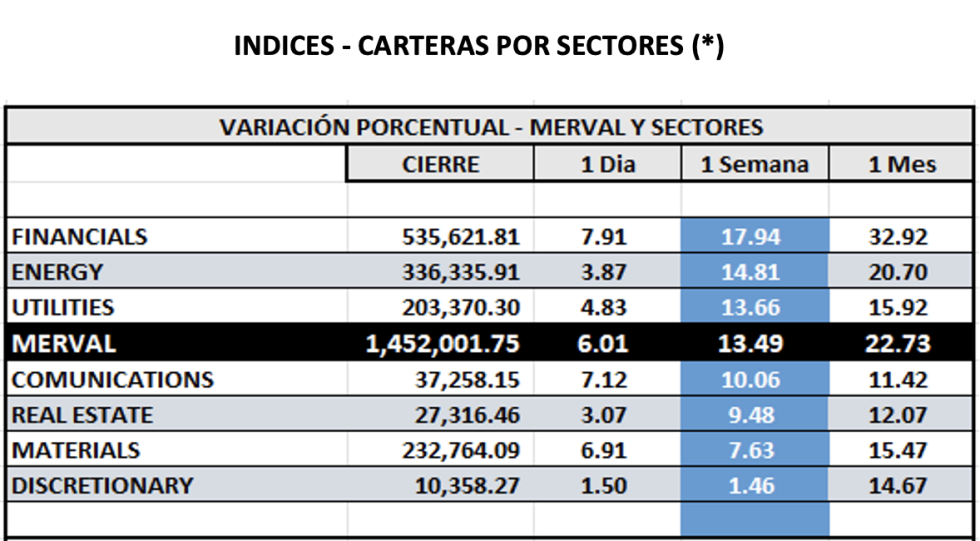 Indices Bursátiles - MERVAL por sectores al 3 de mayo 2024