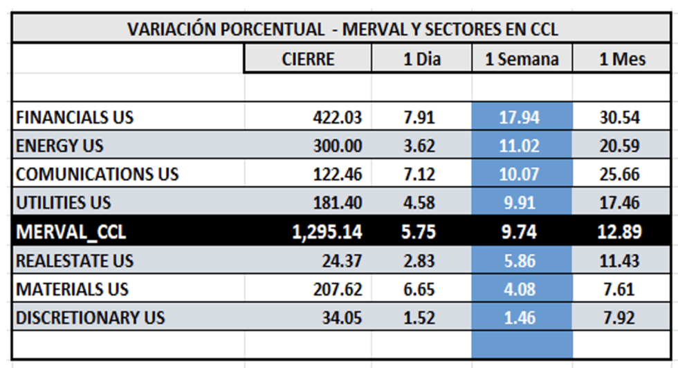 Indices Bursátiles - MERVAL CCL por sectores al 3 de mayo 2024