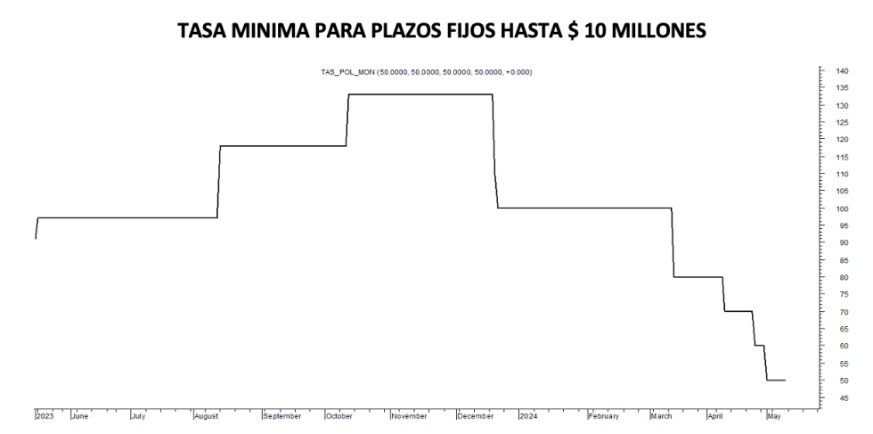 Tasa mínima de plazos fijos al 10 de mayo 2024