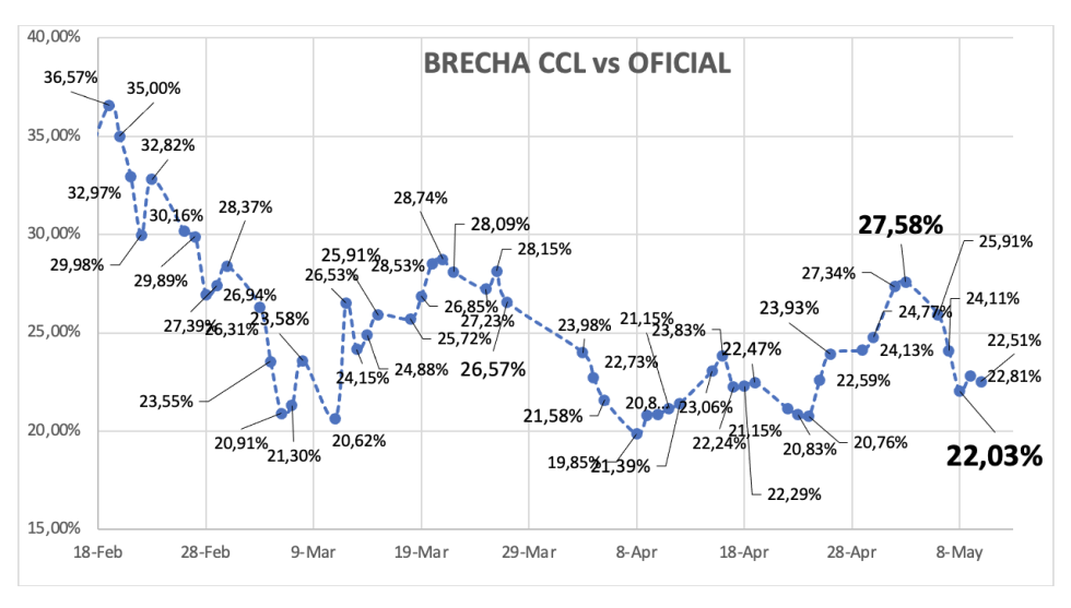 Evolución de las cotizaciones del dólar al 10 de mayo 2024