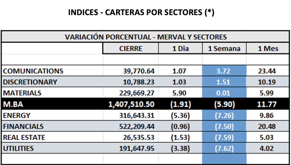 Indices Bursátiles - MERVAL por sectores al 10 de mayo 2024