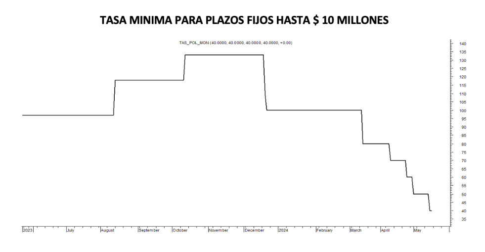 Tasa mínima de plazos fijos al 17 de mayo 2024