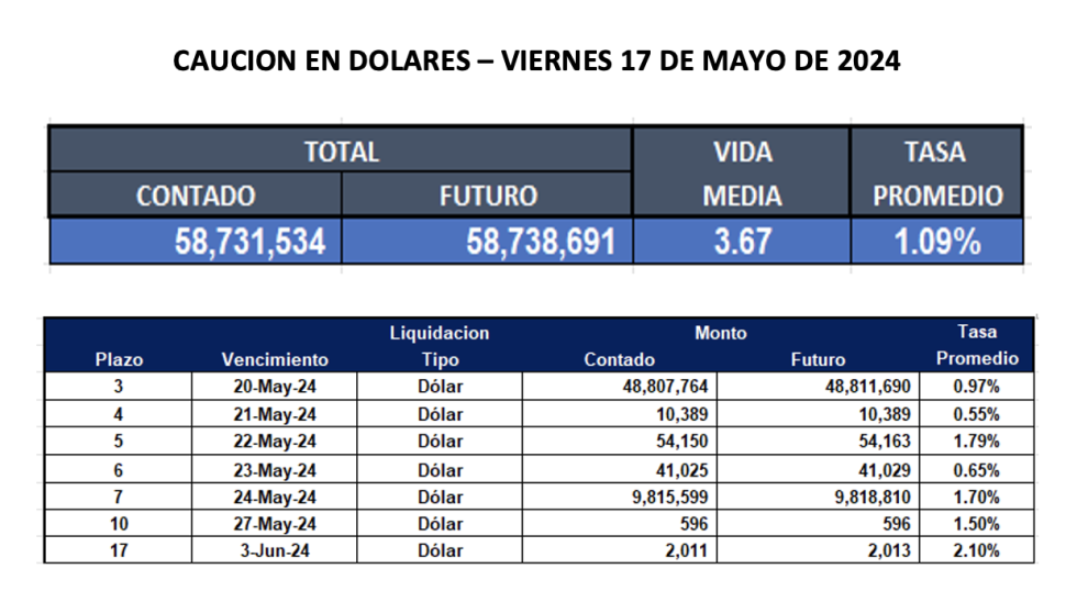 Cauciones bursátiles en dólares al 17 de mayo 2024