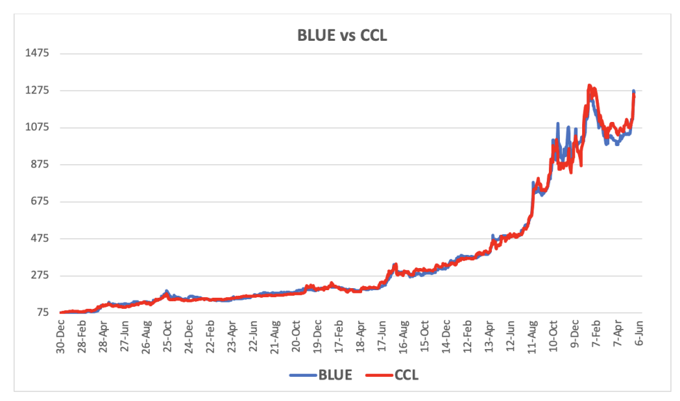 Evolución de las cotizaciones del dólar al 24 de mayo 2024