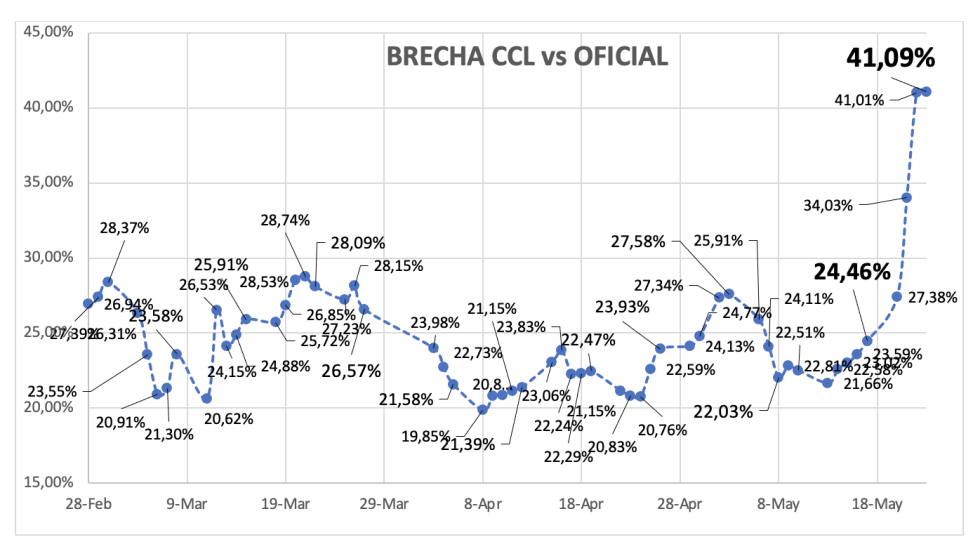 Evolución de las cotizaciones del dólar al 24 de mayo 2024