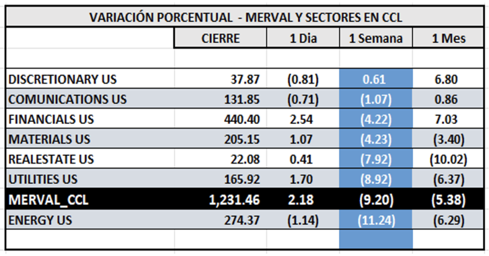 Indices Bursátiles - MERVAL CCL por sectores al 24 de mayo 2024