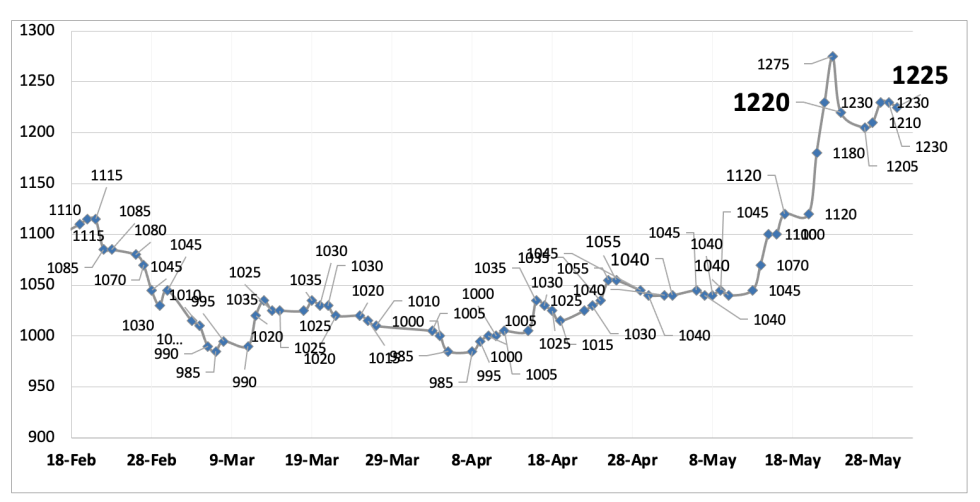 Evolución de las cotizaciones del dólar al 31 de mayo 2024