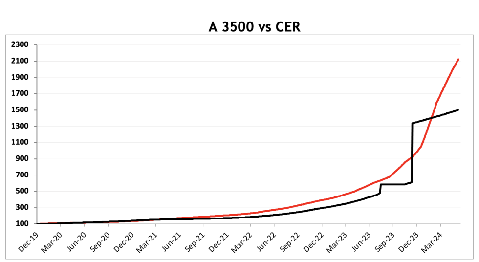 Evolución de las cotizaciones del dólar al 7 de junio 2024