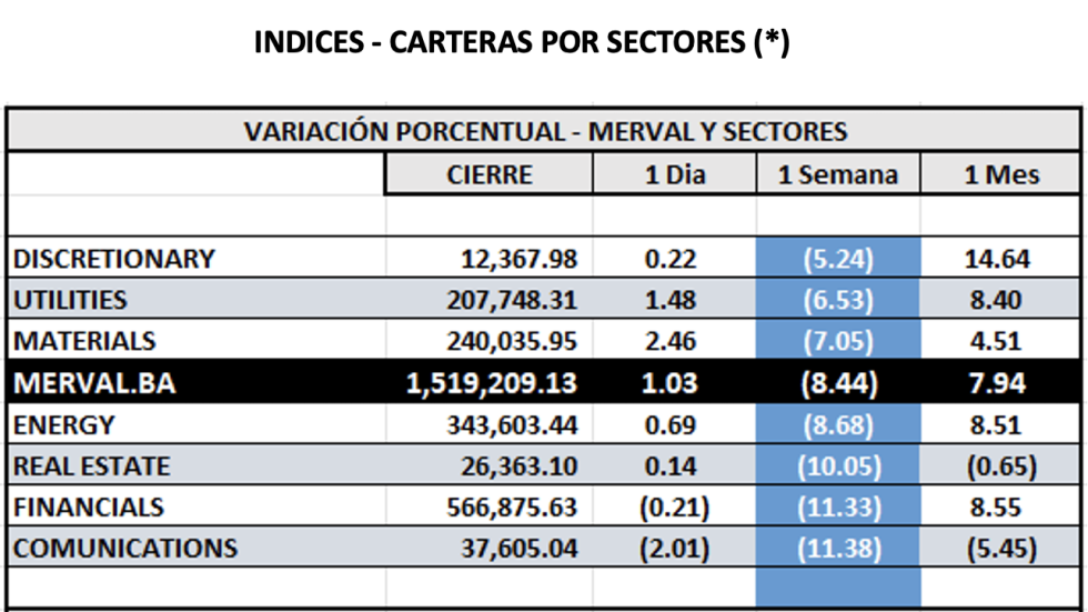 Indices Bursátiles - Merval por sectores al 7 de junio 2024