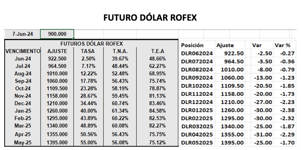 Evolución de las cotizaciones del dólar al 7 de junio 2024