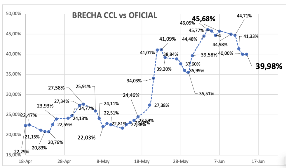 Evolución de las cotizaciones del dólar al 14 de junio 2024