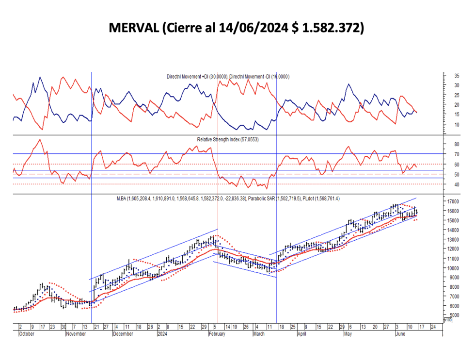 Indices Bursátiles - MERVAL al 14 de junio 2024