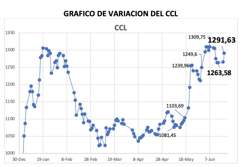 Variación semanal del índice CCL al 19 de junio 2024